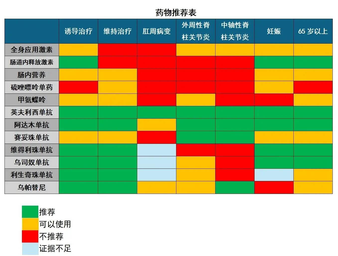 克罗恩药物推荐表